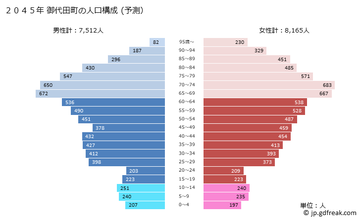 グラフ 御代田町(ﾐﾖﾀﾏﾁ 長野県)の人口と世帯 2045年の人口ピラミッド（予測）