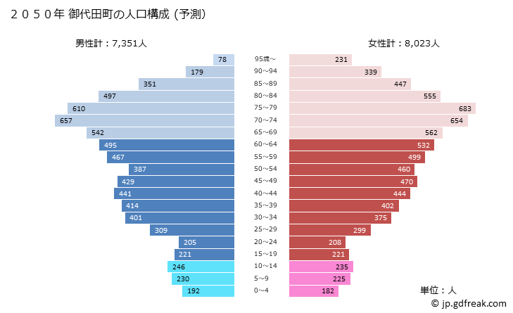 グラフ 御代田町(ﾐﾖﾀﾏﾁ 長野県)の人口と世帯 2050年の人口ピラミッド（予測）