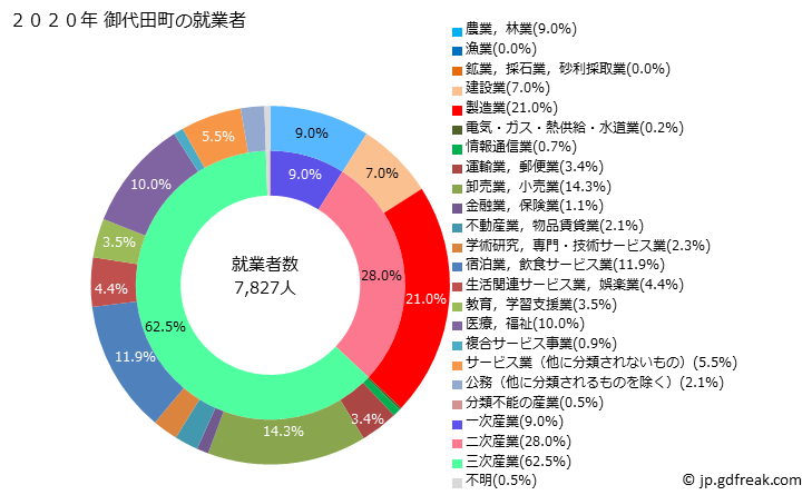 グラフ 御代田町(ﾐﾖﾀﾏﾁ 長野県)の人口と世帯 就業者数とその産業構成