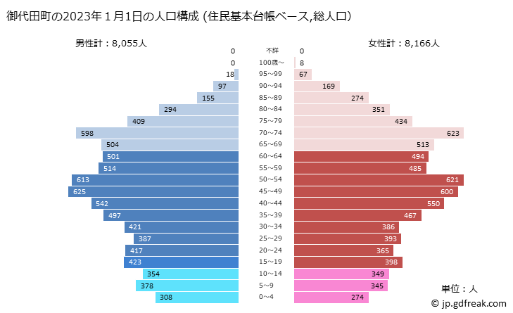 グラフ 御代田町(ﾐﾖﾀﾏﾁ 長野県)の人口と世帯 2023年の人口ピラミッド（住民基本台帳ベース）