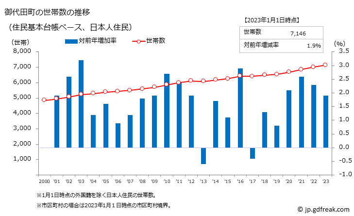 グラフ 御代田町(ﾐﾖﾀﾏﾁ 長野県)の人口と世帯 世帯数推移（住民基本台帳ベース）