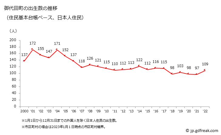 グラフ 御代田町(ﾐﾖﾀﾏﾁ 長野県)の人口と世帯 出生数推移（住民基本台帳ベース）