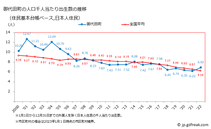 グラフ 御代田町(ﾐﾖﾀﾏﾁ 長野県)の人口と世帯 住民千人当たりの出生数（住民基本台帳ベース）