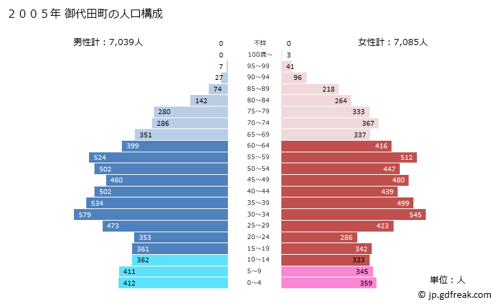 グラフ 御代田町(ﾐﾖﾀﾏﾁ 長野県)の人口と世帯 2005年の人口ピラミッド