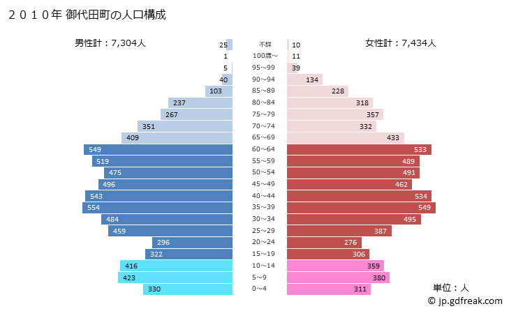 グラフ 御代田町(ﾐﾖﾀﾏﾁ 長野県)の人口と世帯 2010年の人口ピラミッド