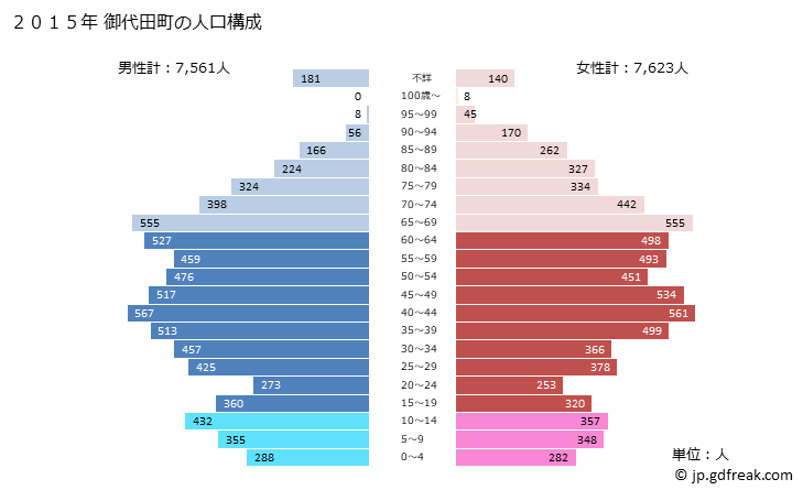 グラフ 御代田町(ﾐﾖﾀﾏﾁ 長野県)の人口と世帯 2015年の人口ピラミッド
