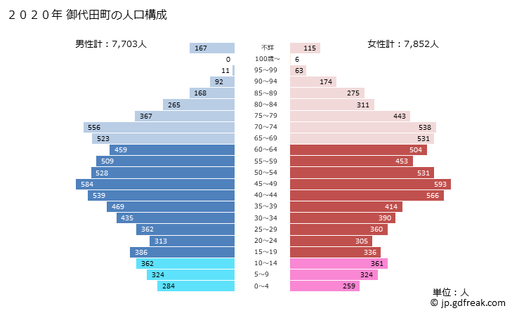 グラフ 御代田町(ﾐﾖﾀﾏﾁ 長野県)の人口と世帯 2020年の人口ピラミッド