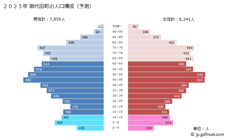 グラフ 御代田町(ﾐﾖﾀﾏﾁ 長野県)の人口と世帯 2025年の人口ピラミッド