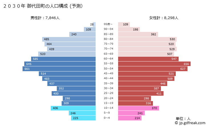 グラフ 御代田町(ﾐﾖﾀﾏﾁ 長野県)の人口と世帯 2030年の人口ピラミッド（予測）