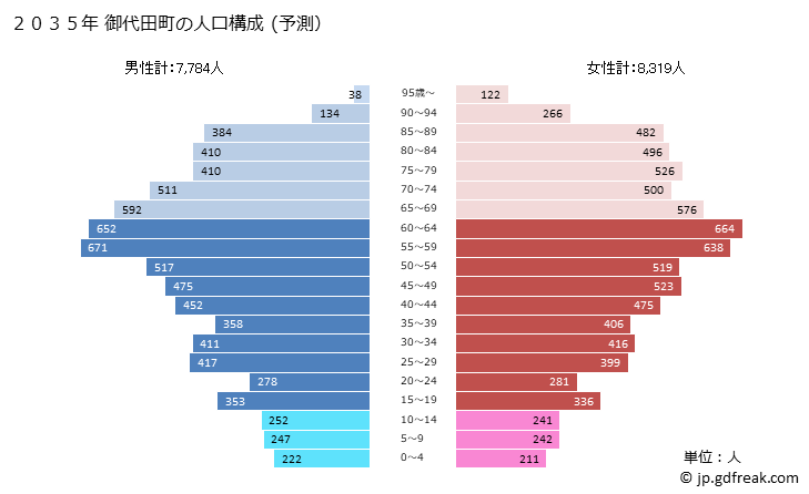 グラフ 御代田町(ﾐﾖﾀﾏﾁ 長野県)の人口と世帯 2035年の人口ピラミッド（予測）