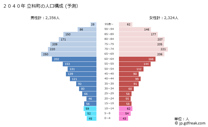 グラフ 立科町(ﾀﾃｼﾅﾏﾁ 長野県)の人口と世帯 2040年の人口ピラミッド（予測）