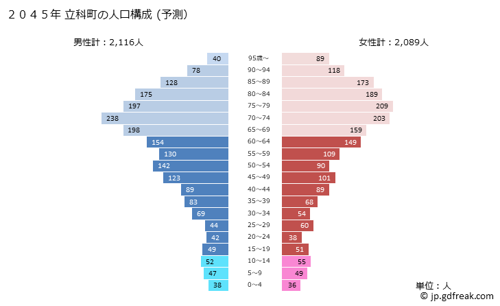 グラフ 立科町(ﾀﾃｼﾅﾏﾁ 長野県)の人口と世帯 2045年の人口ピラミッド（予測）