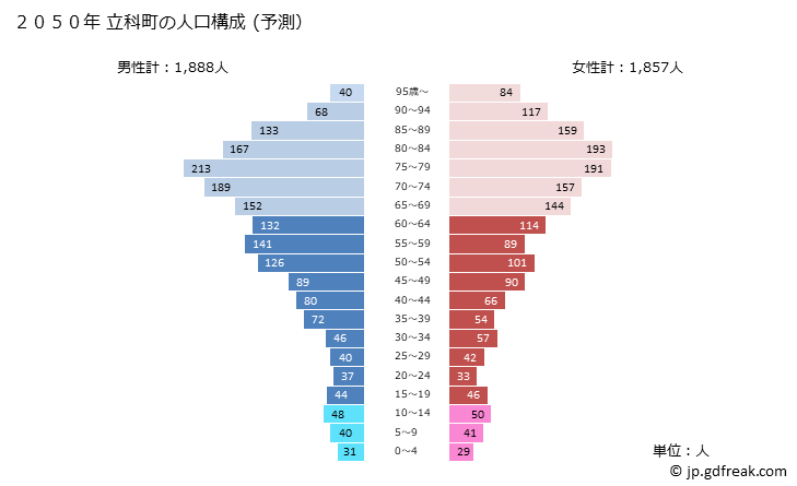 グラフ 立科町(ﾀﾃｼﾅﾏﾁ 長野県)の人口と世帯 2050年の人口ピラミッド（予測）
