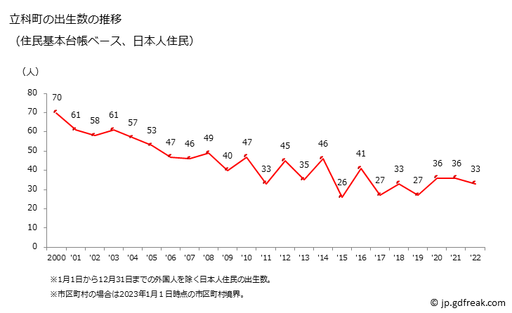 グラフ 立科町(ﾀﾃｼﾅﾏﾁ 長野県)の人口と世帯 出生数推移（住民基本台帳ベース）