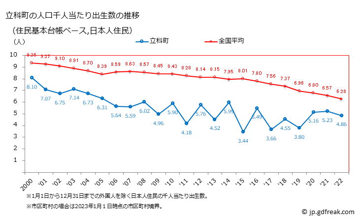 グラフ 立科町(ﾀﾃｼﾅﾏﾁ 長野県)の人口と世帯 住民千人当たりの出生数（住民基本台帳ベース）
