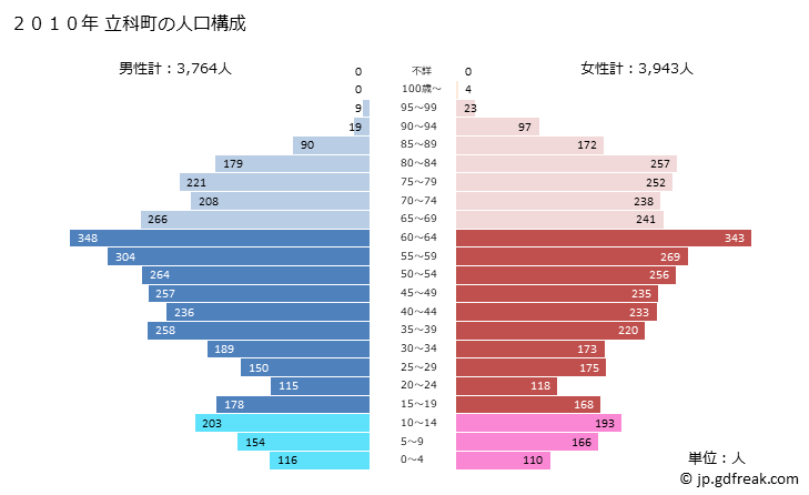 グラフ 立科町(ﾀﾃｼﾅﾏﾁ 長野県)の人口と世帯 2010年の人口ピラミッド