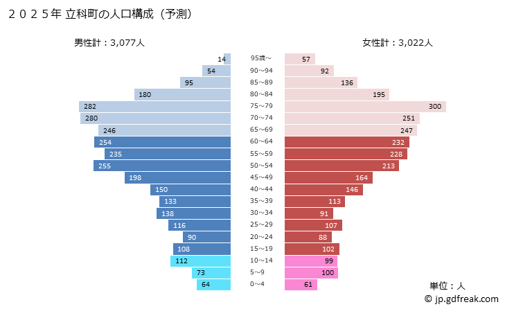 グラフ 立科町(ﾀﾃｼﾅﾏﾁ 長野県)の人口と世帯 2025年の人口ピラミッド