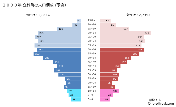 グラフ 立科町(ﾀﾃｼﾅﾏﾁ 長野県)の人口と世帯 2030年の人口ピラミッド（予測）