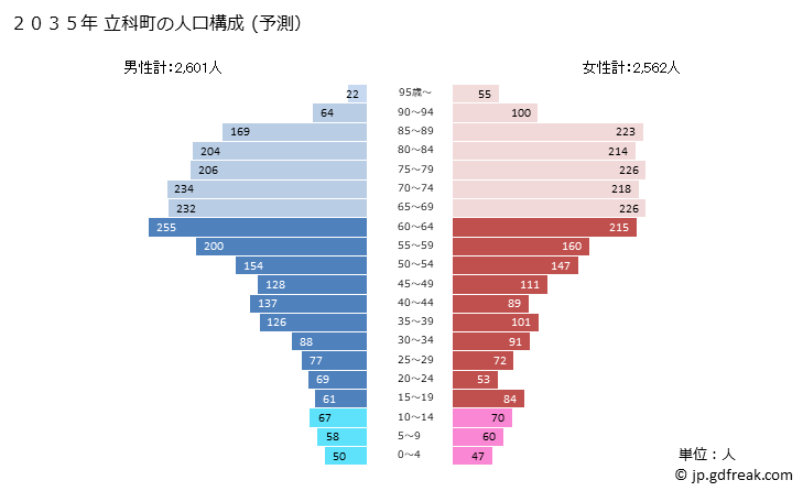 グラフ 立科町(ﾀﾃｼﾅﾏﾁ 長野県)の人口と世帯 2035年の人口ピラミッド（予測）