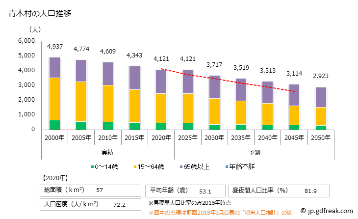 グラフ 青木村(ｱｵｷﾑﾗ 長野県)の人口と世帯 人口推移