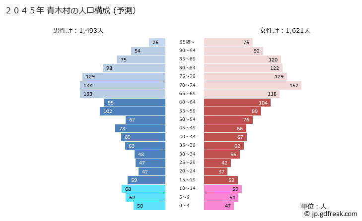 グラフ 青木村(ｱｵｷﾑﾗ 長野県)の人口と世帯 2045年の人口ピラミッド（予測）