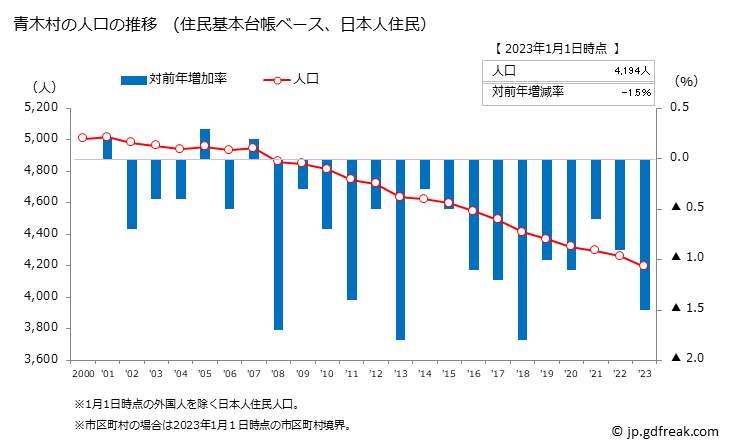 グラフ 青木村(ｱｵｷﾑﾗ 長野県)の人口と世帯 人口推移（住民基本台帳ベース）