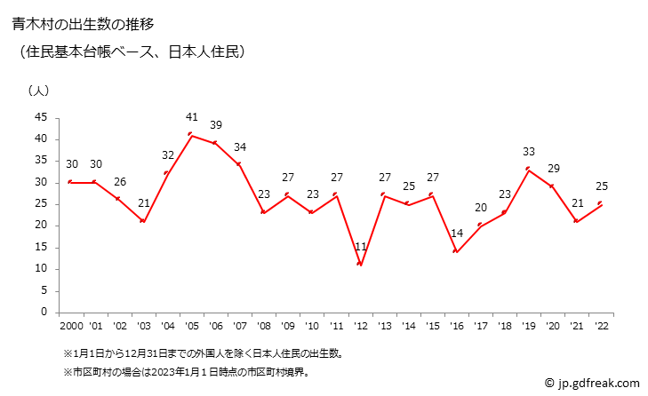 グラフ 青木村(ｱｵｷﾑﾗ 長野県)の人口と世帯 出生数推移（住民基本台帳ベース）