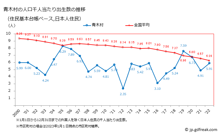 グラフ 青木村(ｱｵｷﾑﾗ 長野県)の人口と世帯 住民千人当たりの出生数（住民基本台帳ベース）
