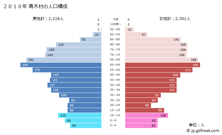 グラフ 青木村(ｱｵｷﾑﾗ 長野県)の人口と世帯 2010年の人口ピラミッド