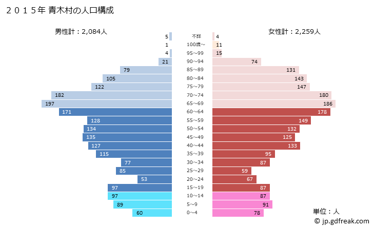グラフ 青木村(ｱｵｷﾑﾗ 長野県)の人口と世帯 2015年の人口ピラミッド