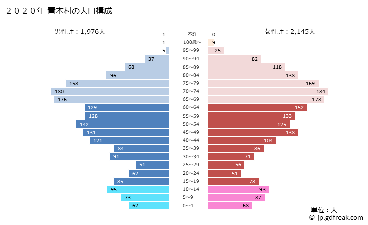 グラフ 青木村(ｱｵｷﾑﾗ 長野県)の人口と世帯 2020年の人口ピラミッド