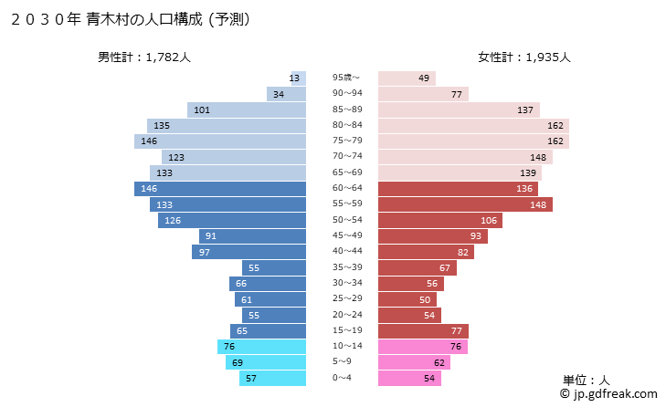 グラフ 青木村(ｱｵｷﾑﾗ 長野県)の人口と世帯 2030年の人口ピラミッド（予測）