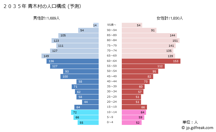 グラフ 青木村(ｱｵｷﾑﾗ 長野県)の人口と世帯 2035年の人口ピラミッド（予測）