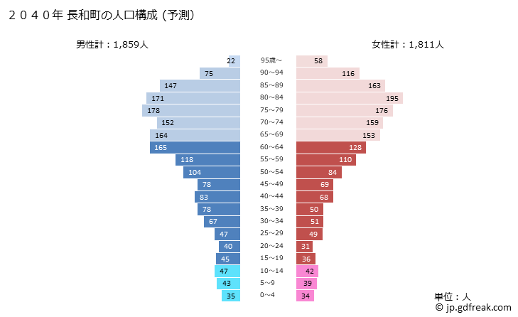 グラフ 長和町(ﾅｶﾞﾜﾏﾁ 長野県)の人口と世帯 2040年の人口ピラミッド（予測）