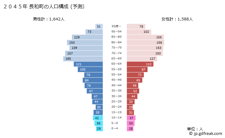 グラフ 長和町(ﾅｶﾞﾜﾏﾁ 長野県)の人口と世帯 2045年の人口ピラミッド（予測）