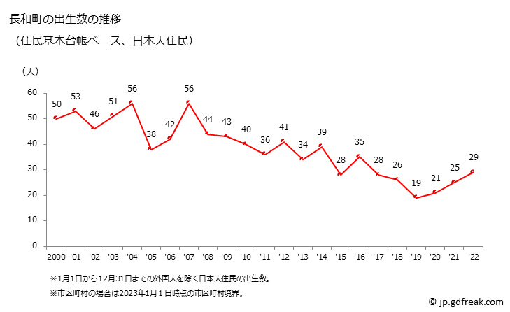 グラフ 長和町(ﾅｶﾞﾜﾏﾁ 長野県)の人口と世帯 出生数推移（住民基本台帳ベース）