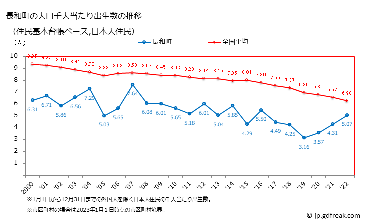 グラフ 長和町(ﾅｶﾞﾜﾏﾁ 長野県)の人口と世帯 住民千人当たりの出生数（住民基本台帳ベース）