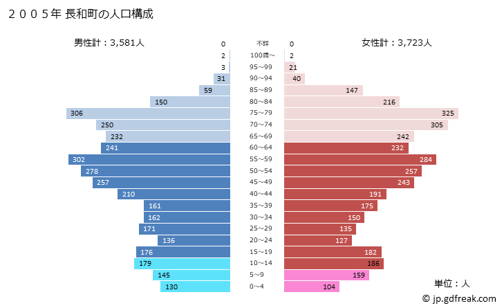 グラフ 長和町(ﾅｶﾞﾜﾏﾁ 長野県)の人口と世帯 2005年の人口ピラミッド