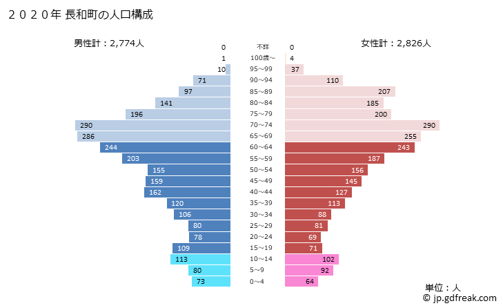 グラフ 長和町(ﾅｶﾞﾜﾏﾁ 長野県)の人口と世帯 2020年の人口ピラミッド