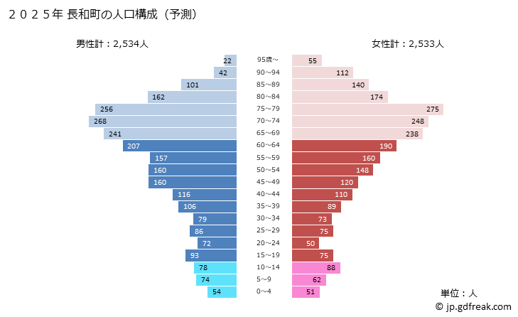 グラフ 長和町(ﾅｶﾞﾜﾏﾁ 長野県)の人口と世帯 2025年の人口ピラミッド