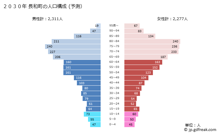 グラフ 長和町(ﾅｶﾞﾜﾏﾁ 長野県)の人口と世帯 2030年の人口ピラミッド（予測）