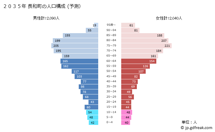 グラフ 長和町(ﾅｶﾞﾜﾏﾁ 長野県)の人口と世帯 2035年の人口ピラミッド（予測）