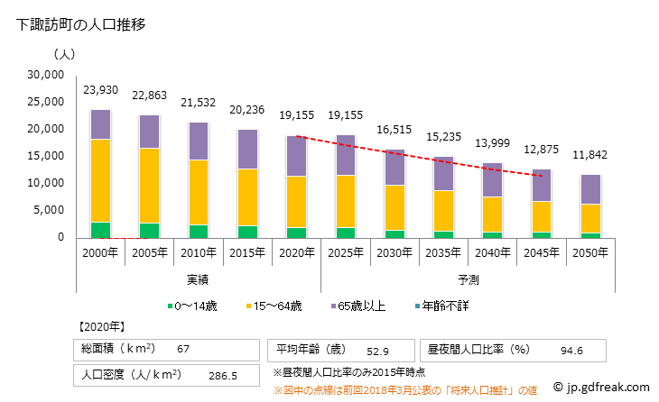 グラフ 下諏訪町(ｼﾓｽﾜﾏﾁ 長野県)の人口と世帯 人口推移