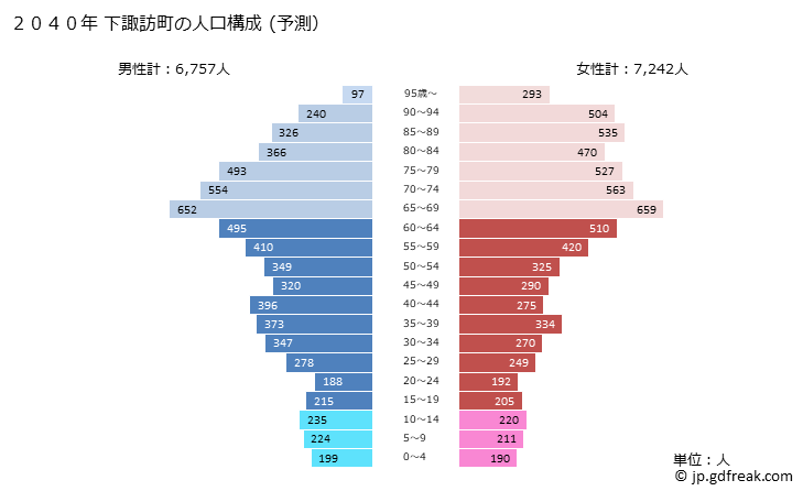 グラフ 下諏訪町(ｼﾓｽﾜﾏﾁ 長野県)の人口と世帯 2040年の人口ピラミッド（予測）