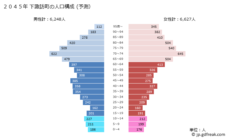 グラフ 下諏訪町(ｼﾓｽﾜﾏﾁ 長野県)の人口と世帯 2045年の人口ピラミッド（予測）