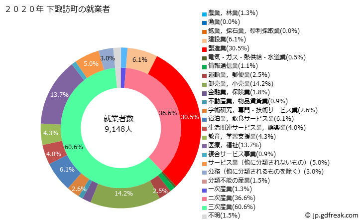 グラフ 下諏訪町(ｼﾓｽﾜﾏﾁ 長野県)の人口と世帯 就業者数とその産業構成