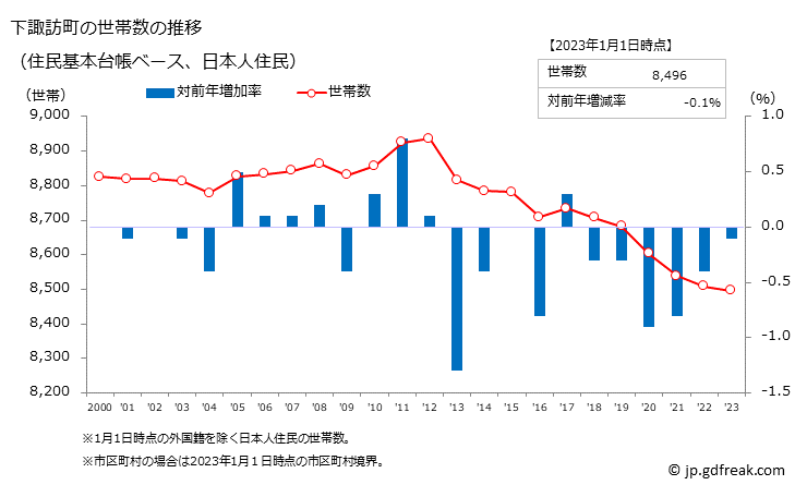 グラフ 下諏訪町(ｼﾓｽﾜﾏﾁ 長野県)の人口と世帯 世帯数推移（住民基本台帳ベース）