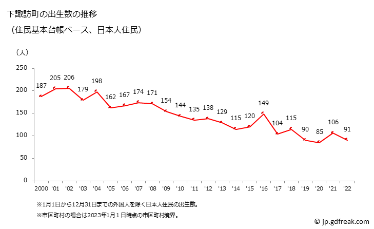 グラフ 下諏訪町(ｼﾓｽﾜﾏﾁ 長野県)の人口と世帯 出生数推移（住民基本台帳ベース）