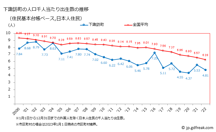 グラフ 下諏訪町(ｼﾓｽﾜﾏﾁ 長野県)の人口と世帯 住民千人当たりの出生数（住民基本台帳ベース）