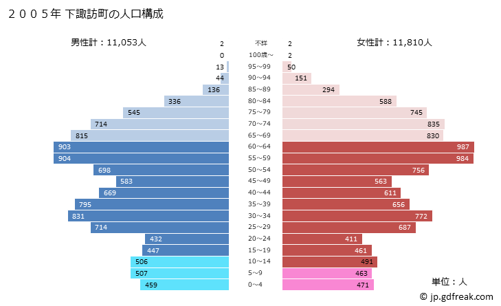 グラフ 下諏訪町(ｼﾓｽﾜﾏﾁ 長野県)の人口と世帯 2005年の人口ピラミッド